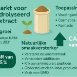 De markt voor gehydrolyseerde gistextracten blijft wereldwijd groeien