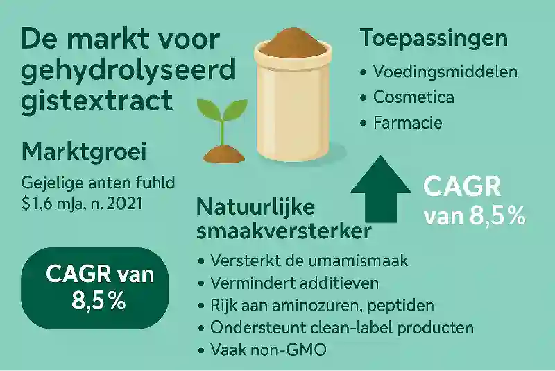 De markt voor gehydrolyseerde gistextracten blijft wereldwijd groeien
